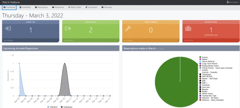 Track platform dashboard: shows today&rsquo;s date, four colored status blocks (Check-Ins 1, Check-Outs 2, Work Orders 0, Reservations 1), plus charts for arrivals/departs and reservations distribution. Top it at 140 characters, always ending the sentence.